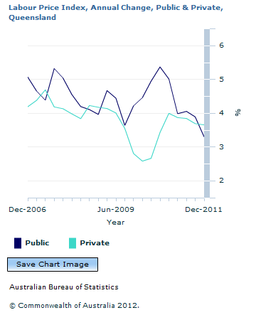 Graph Image for Labour Price Index, Annual Change, Public and Private, Queensland